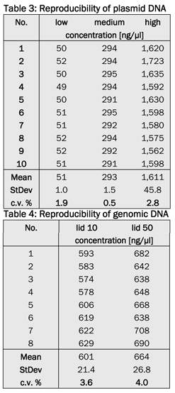 implen, nanophotometer, reproduce-table3table4
