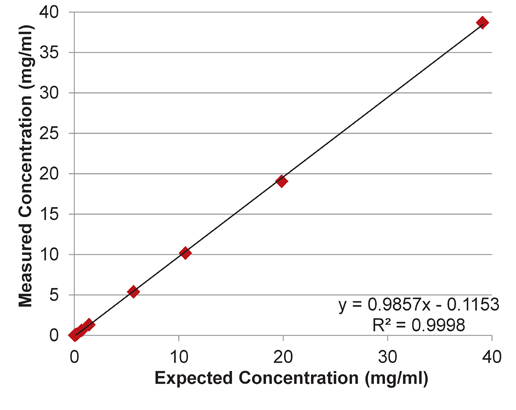 implen-nanophotometer-protein-UV-measurement-applications-nanodrop-alternative2-linearity-results