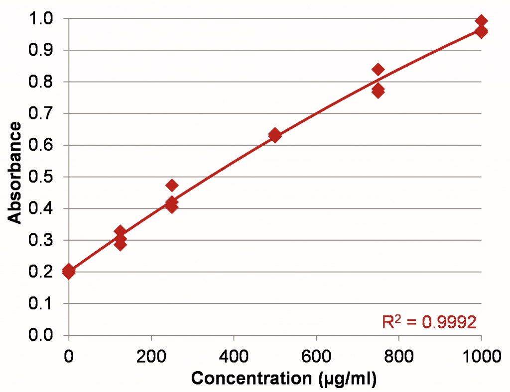 protein-assay-BSA-standard-curve-0-1000-spectrophotometer-implen-nanophotometer-alternative-to-nanodrop