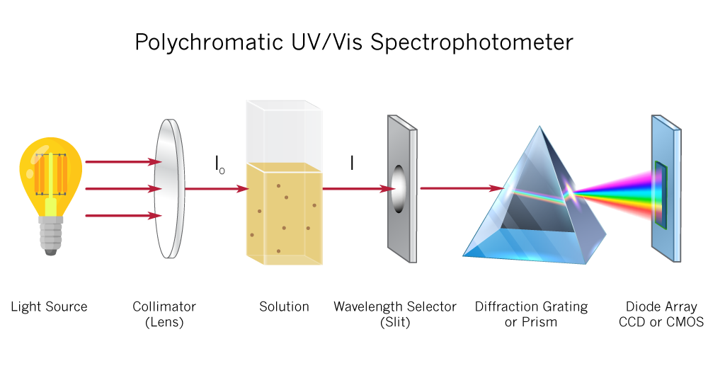 polychromatic-UV-Vis-Spectrophometer-implen-spectrophotometer-nanodrop-alternative