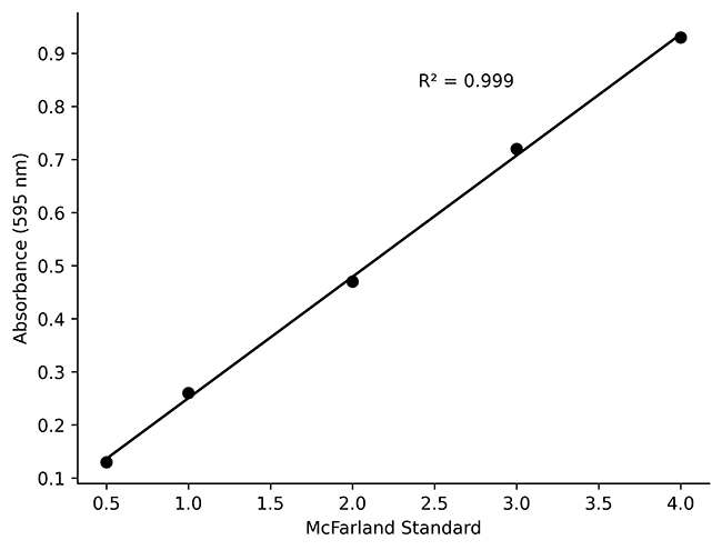 Implen OD600 McFarland application absorbance turbidity of bacterial suspension graph